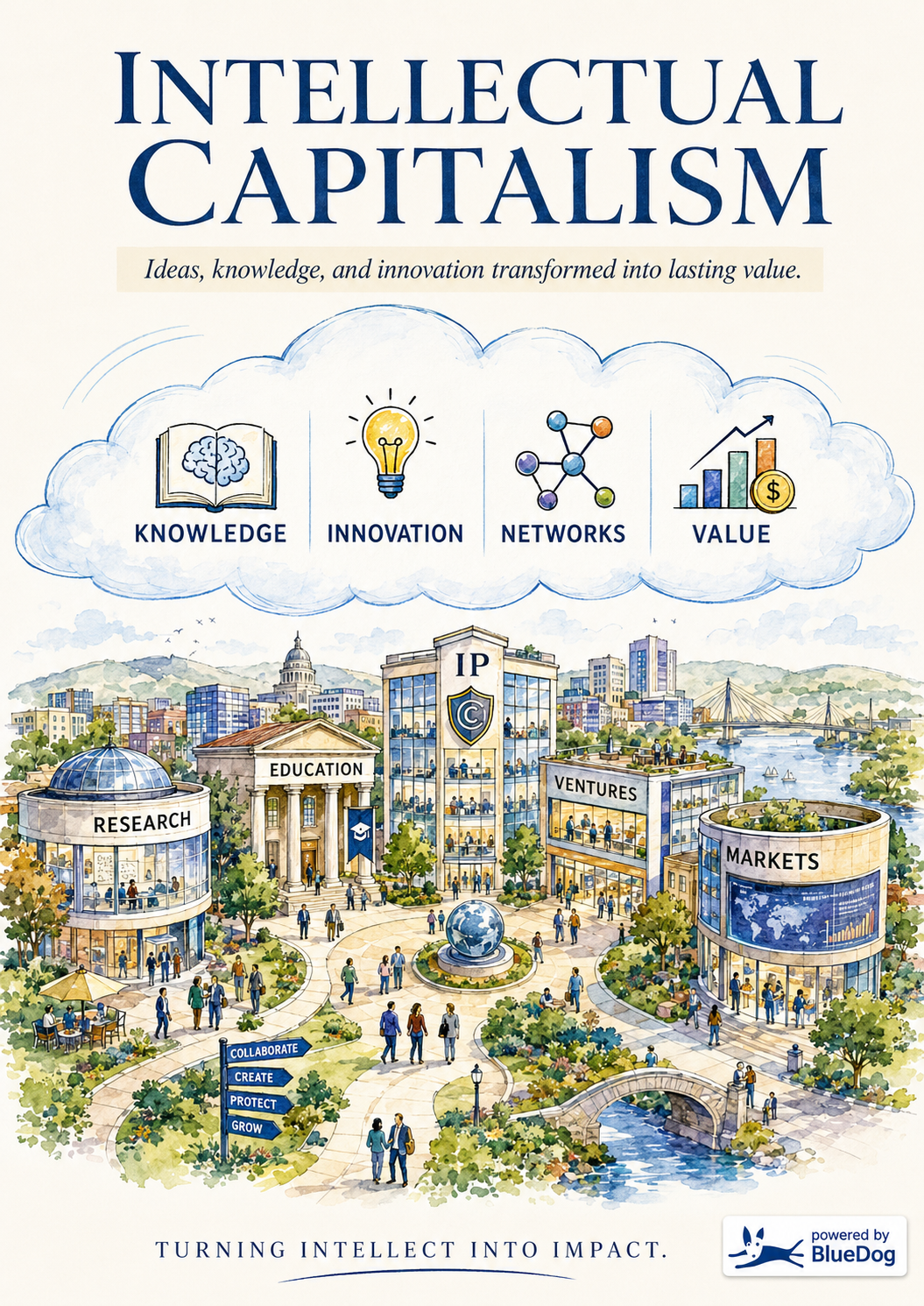 Intellectual Capitalism illustration showing knowledge, innovation, networks and value above a campus of research, education, ventures, intellectual property and markets.